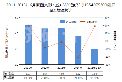 2011-2015年6月聚酯變形長絲≥85%色織布(HS54075300)進口量及增速統(tǒng)計 2011-2015年6月聚酯變形長絲≥85%色織布(HS54075300)進口量及增速統(tǒng)計